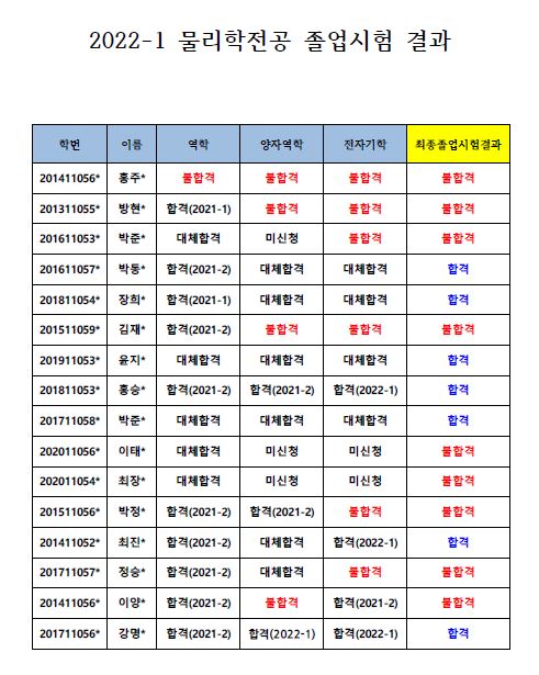 2022-1 물리학전공 졸업시험 결과 안내 