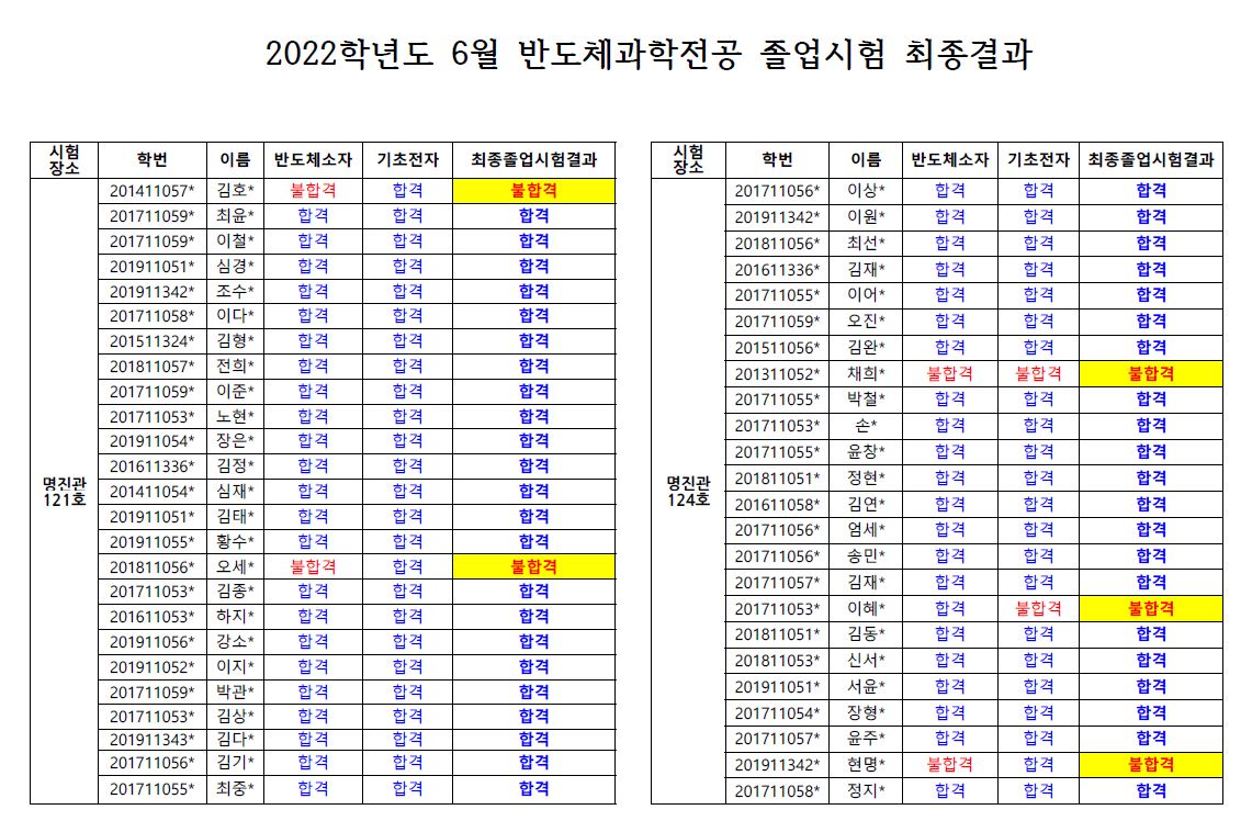 2022학년도 반도체과학전공 졸업시험 최종결과 발표 