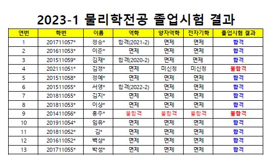 졸업시험 결과발표