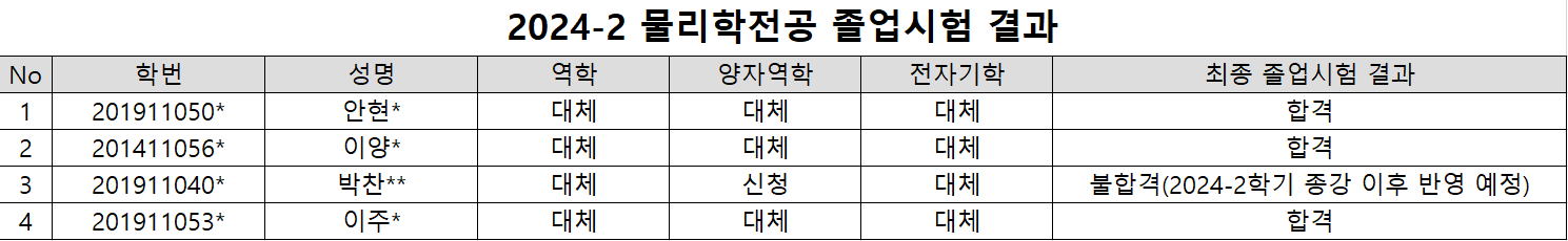 졸시 결과