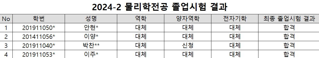 졸업시험 결과