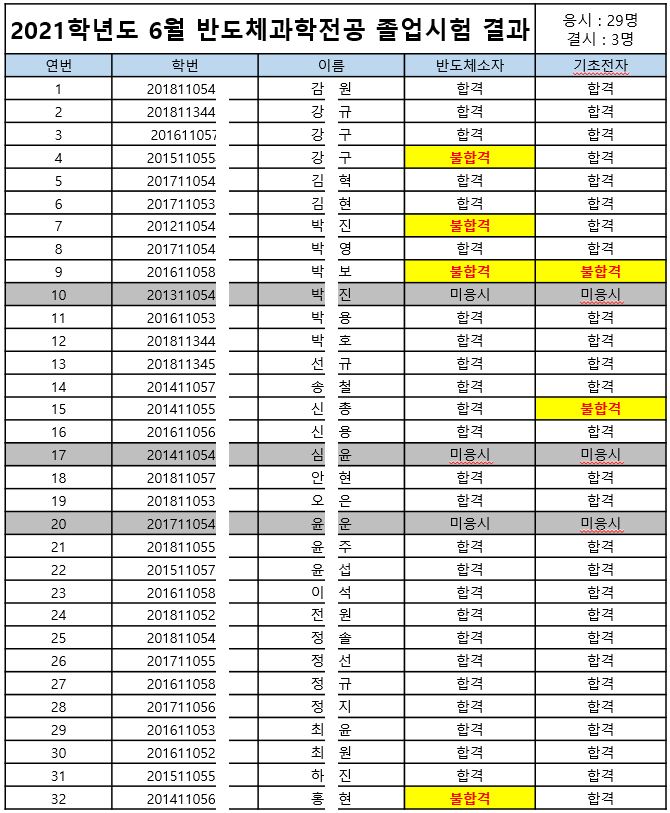 반도체과학전공 졸업시험 결과.JPG