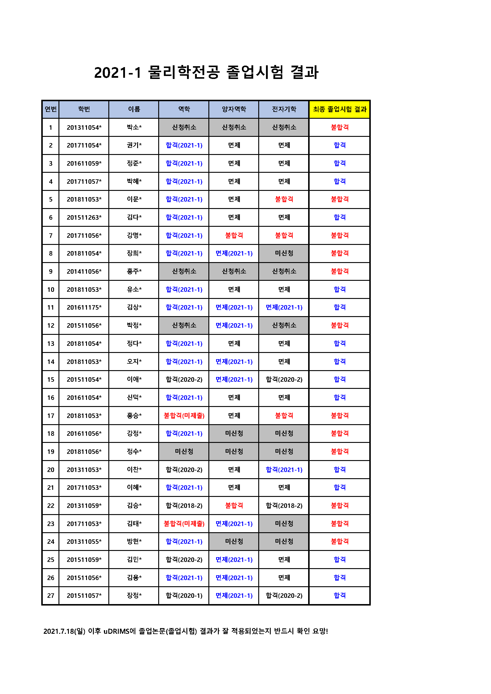 2021-1 물리학전공 졸업시험 결과.png